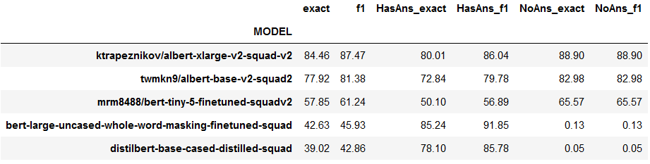 Table 2: Columns for `exact` and `F1` accuracy scores for SQuAD v2 separated into those contexts that contain a valid answer and those that do not. A row for human performance plus each of the five pretrained models.