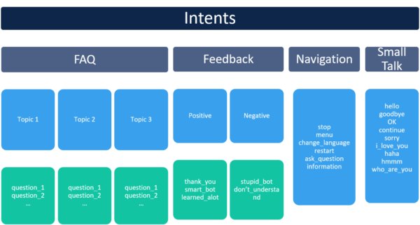 Sample intent model for a chatbot. 